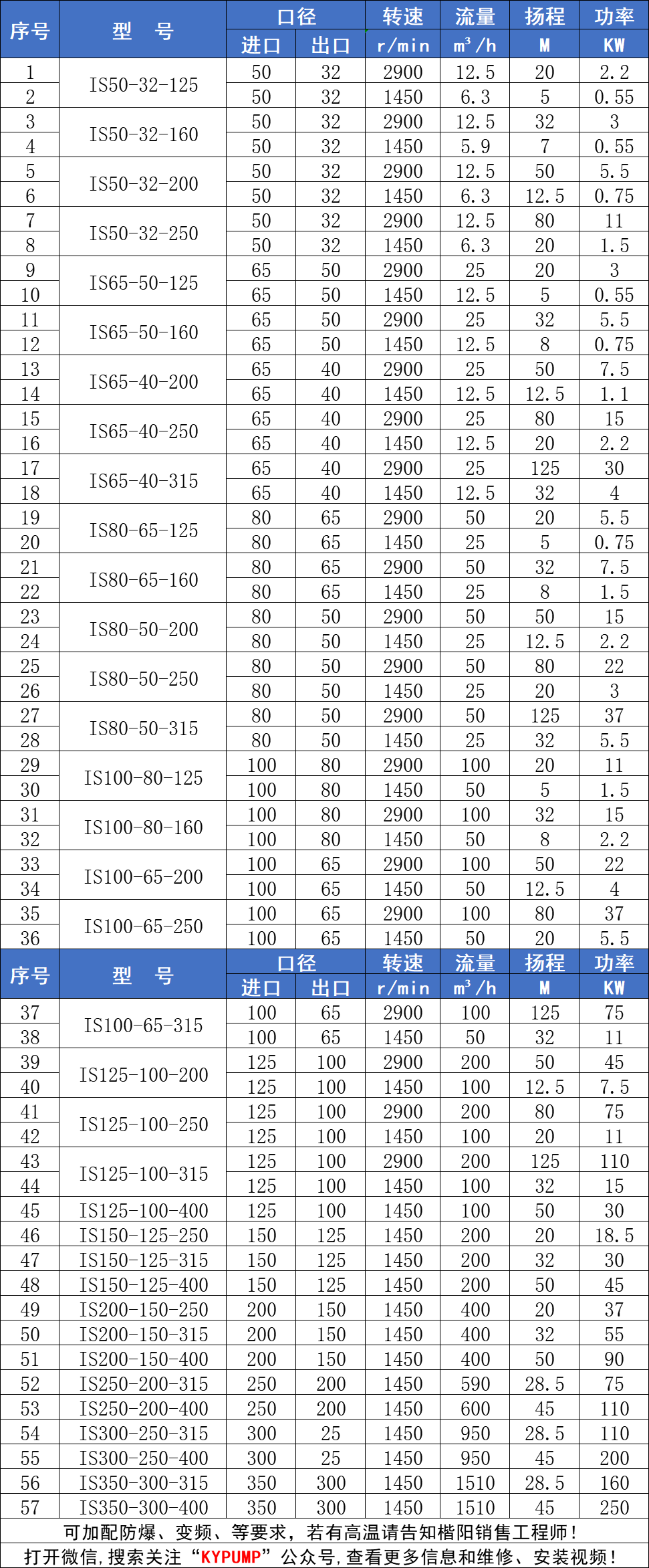 IS臥式離心泵參數(shù)